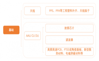 天風(fēng)天睿龔卿：5G新基建加速推進(jìn)上游三類產(chǎn)業(yè)增長(zhǎng)